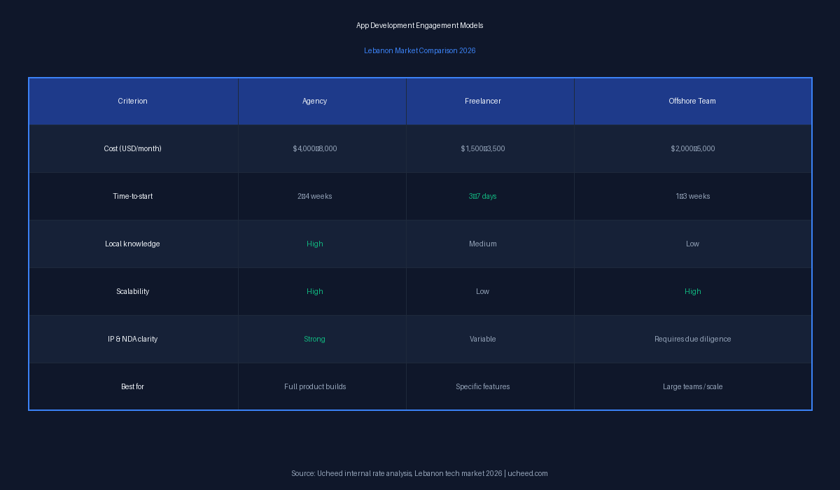 App development engagement models compared for Lebanon market: agency vs freelancer vs offshore team cost table 2026