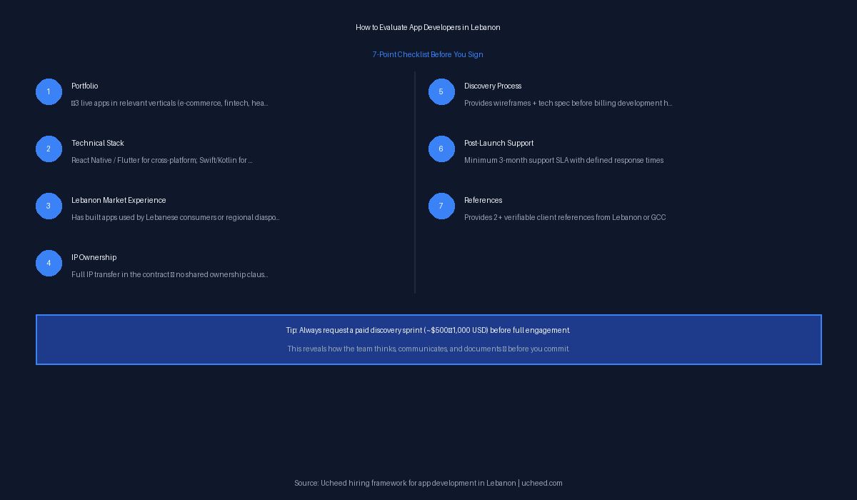 How to evaluate app developers in Lebanon: 7-point checklist covering portfolio, stack, IP ownership, and references