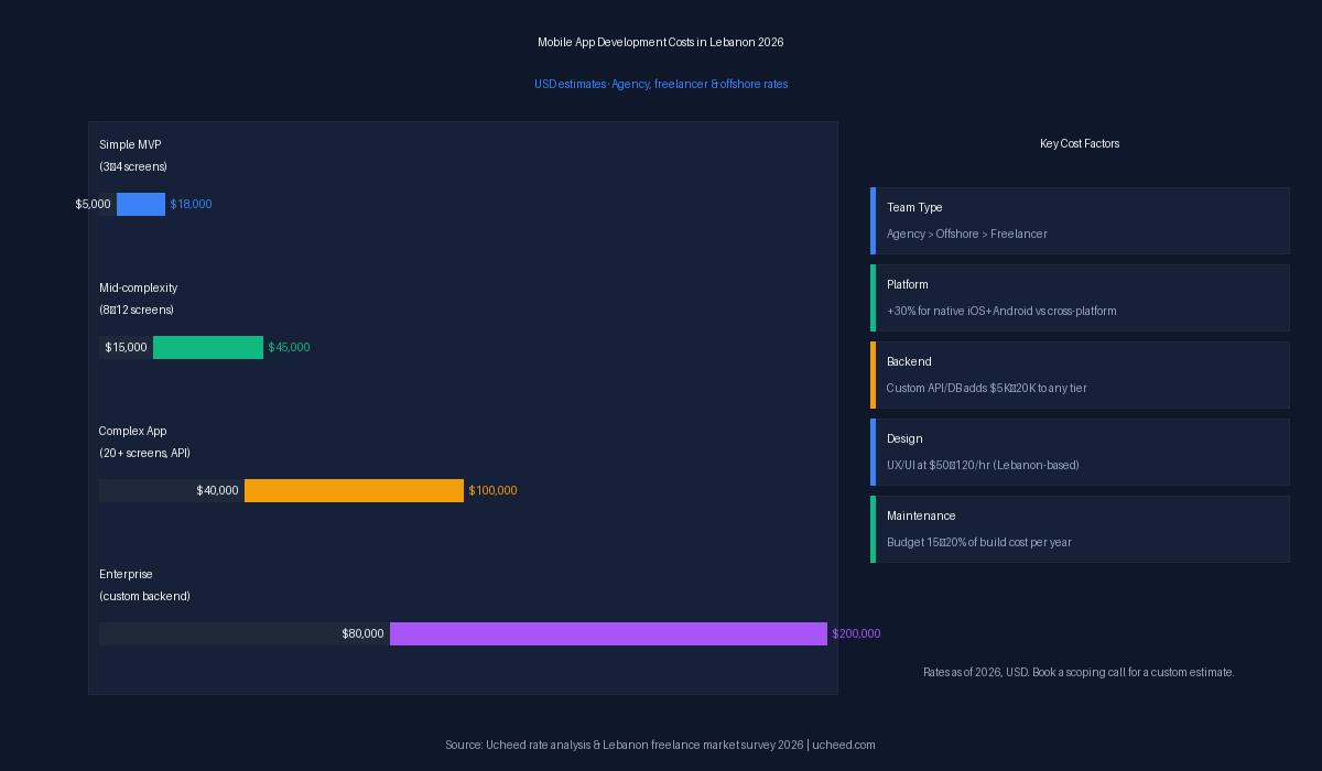 Mobile app development costs in Lebanon 2026: USD ranges from simple MVP to enterprise app, by engagement model